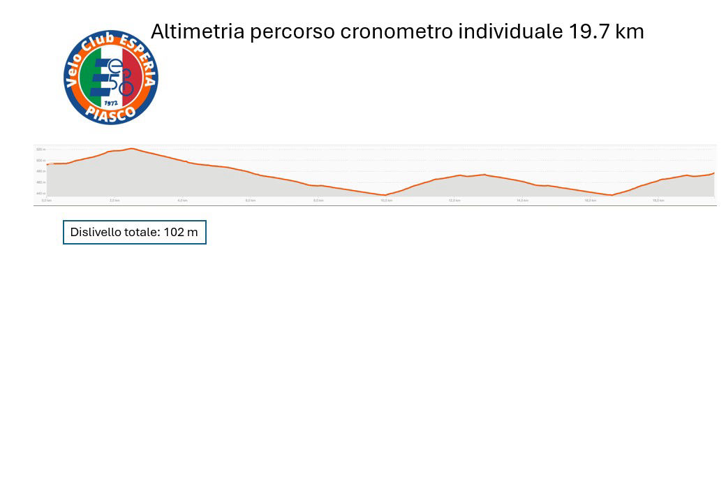Altimetria 19,7 Km